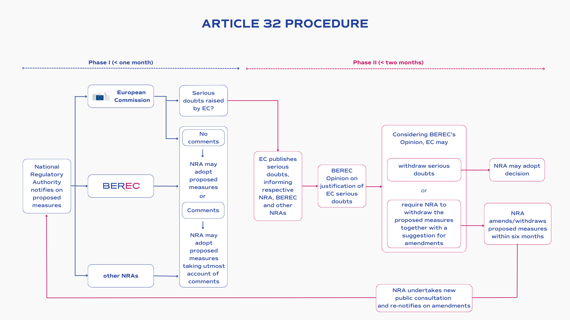 The image visualises the Article 32 proocedure, described in the text on this page