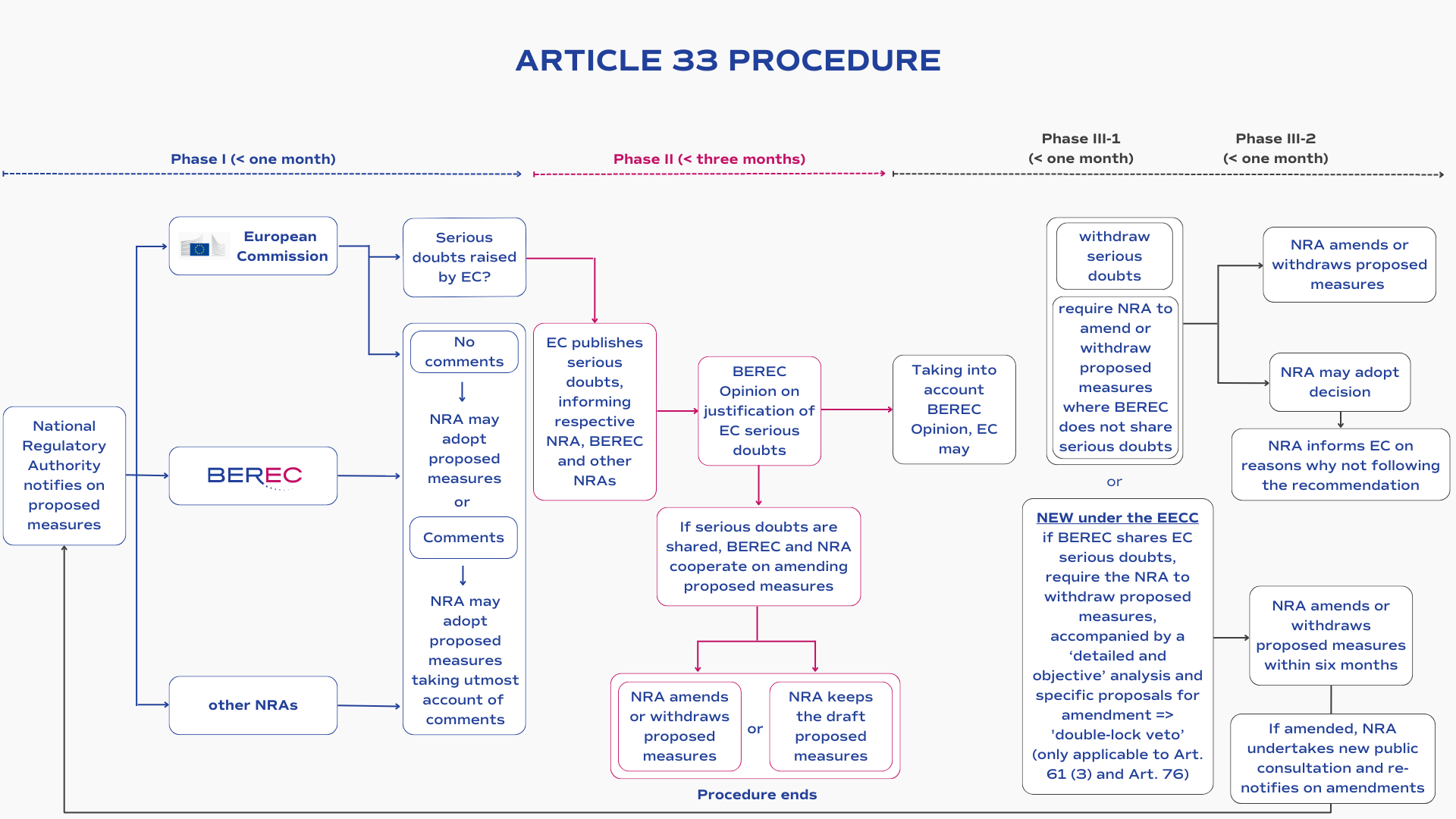 The image visualises the Article 33 procedure, described in the text on this page